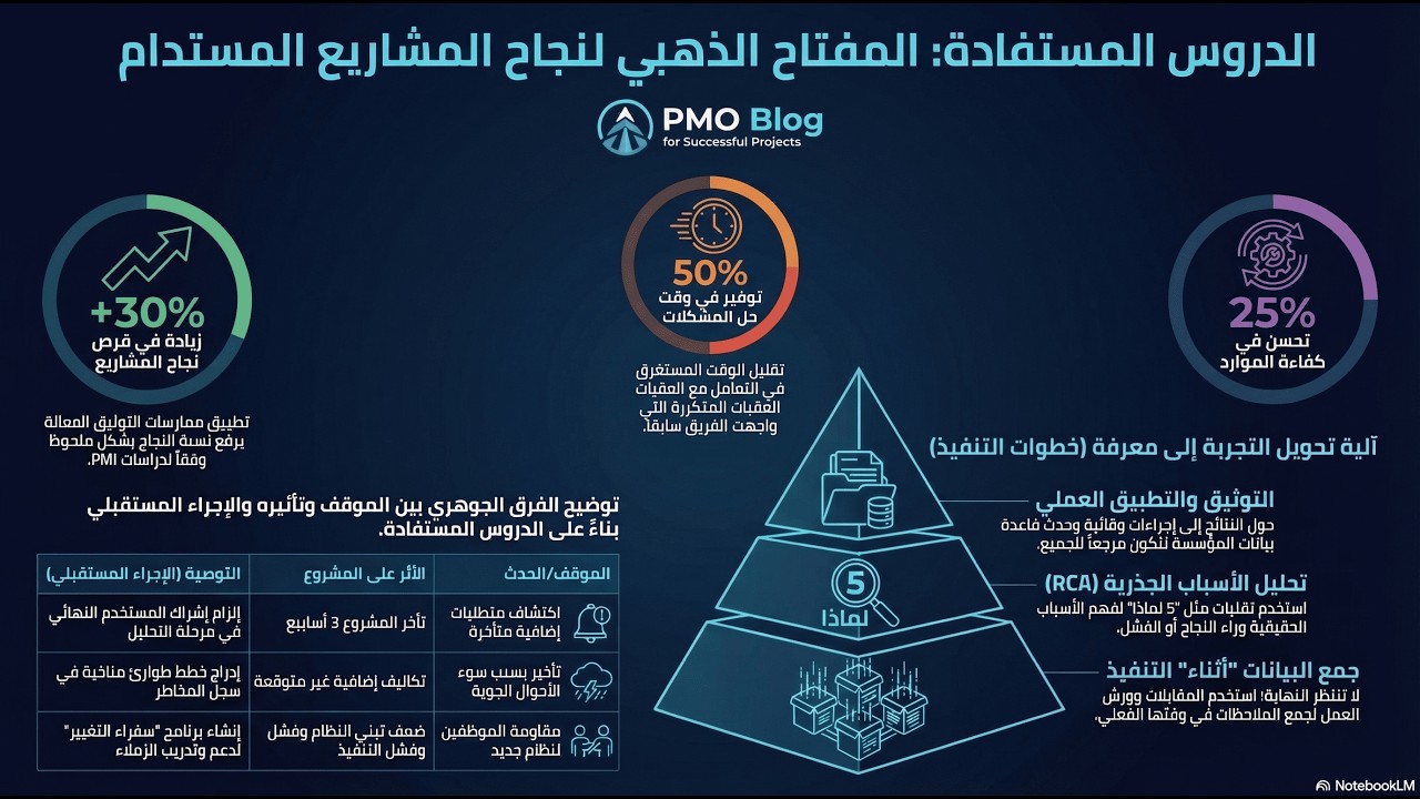 الدروس المستفادة في إدارة المشاريع | Lessons Learned – دليل شامل للتحسين المستمر وتجنب الأخطاء