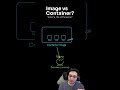 Most Devs Get This Wrong: image vs container. #Docker #DevOps #Containers