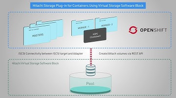 Hitachi Storage Plug-in for Containers (HSPC) for Virtual Storage Software Block