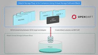 Hitachi Storage Plug-in for Containers (HSPC) for Virtual Storage Software Block screenshot 4