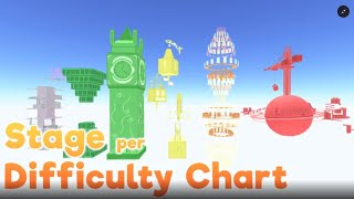 Stage Per Difficulty Chart Obby (I’m Top 1 on Monthly Leaderboard currently) 