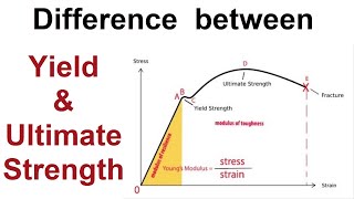 Difference between Yield Strength and Ultimate Strength