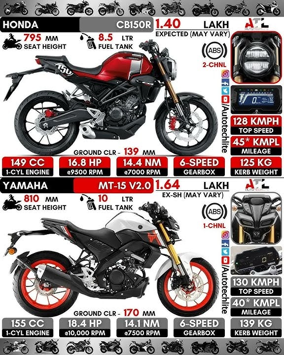 Honda CB150R vs Yamaha MT-15 V2.0 #shorts #bike #nakedbike