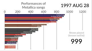 Evolution of most played Metallica songs [2023]