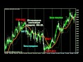 Пипсовочная стратегия форекс на PSAR и MACD
