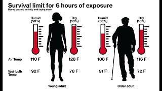 Famous Within what temperature range above and below zero can humans survive? Wealth