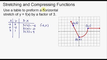 Stretching and Compressing Functions