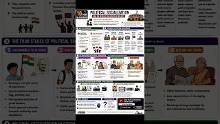 How do people develop political beliefs? 🇮🇳🧠 #shorts #constitution #politicalscience #history