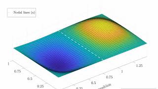2D ideal mebrane mode shape: Mode (2,1)