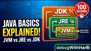 JDK vs JRE vs JVM Explained in 60 Seconds | Java Basics