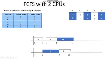 lec10 (Multiprocessor Scheduling) part 2 by Amr Emam