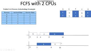 lec10 (Multiprocessor Scheduling) part 2 by Amr Emam