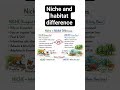 Niche vs Habitat Difference | Handwritten Mind Map