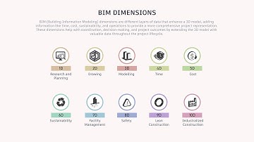 BIM DIMENSIONS nD: 1D, 2D, 3D, ..., 10D