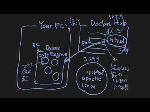 3.仕組みを図解で説明するの巻 | Docker入門講座