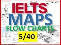 IELTS LISTENING-MAPS and FLOW CHARTS with KEY-PART 1