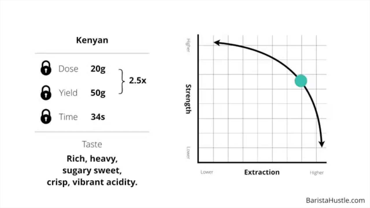 Espresso Extraction Chart
