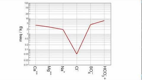 How to create Schoeller diagrams