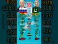 Russia Vs Pakistan | Who Is Stronger?