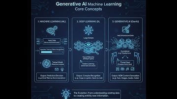 Generative AI & Machine Learning: Core Concepts Simply Explained #ai #ml #deeplearning #coreconcepts