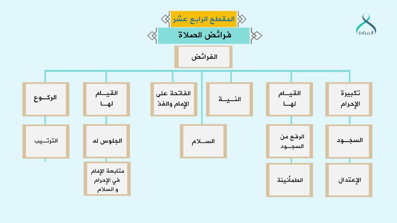 14-فرائض الصلاة-2-شرح متن ابن عاشر