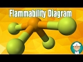 Flammability Diagram