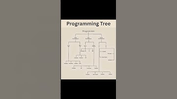 Programming Tree #shorts#ai#programming#computer#coding#hacker#tech#hack#python #skills#hacker#hacks