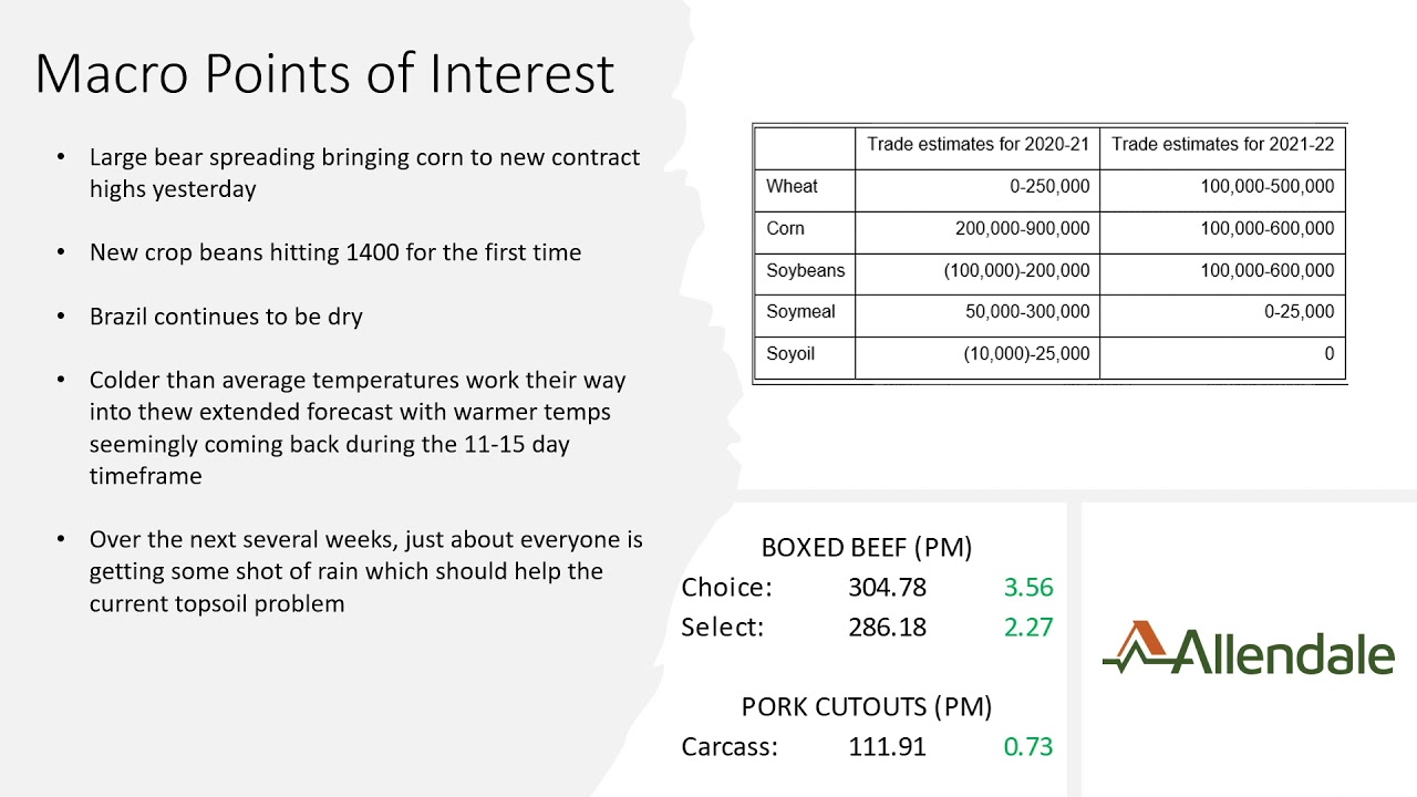 Wake Up - Corn and Beans Finding Support