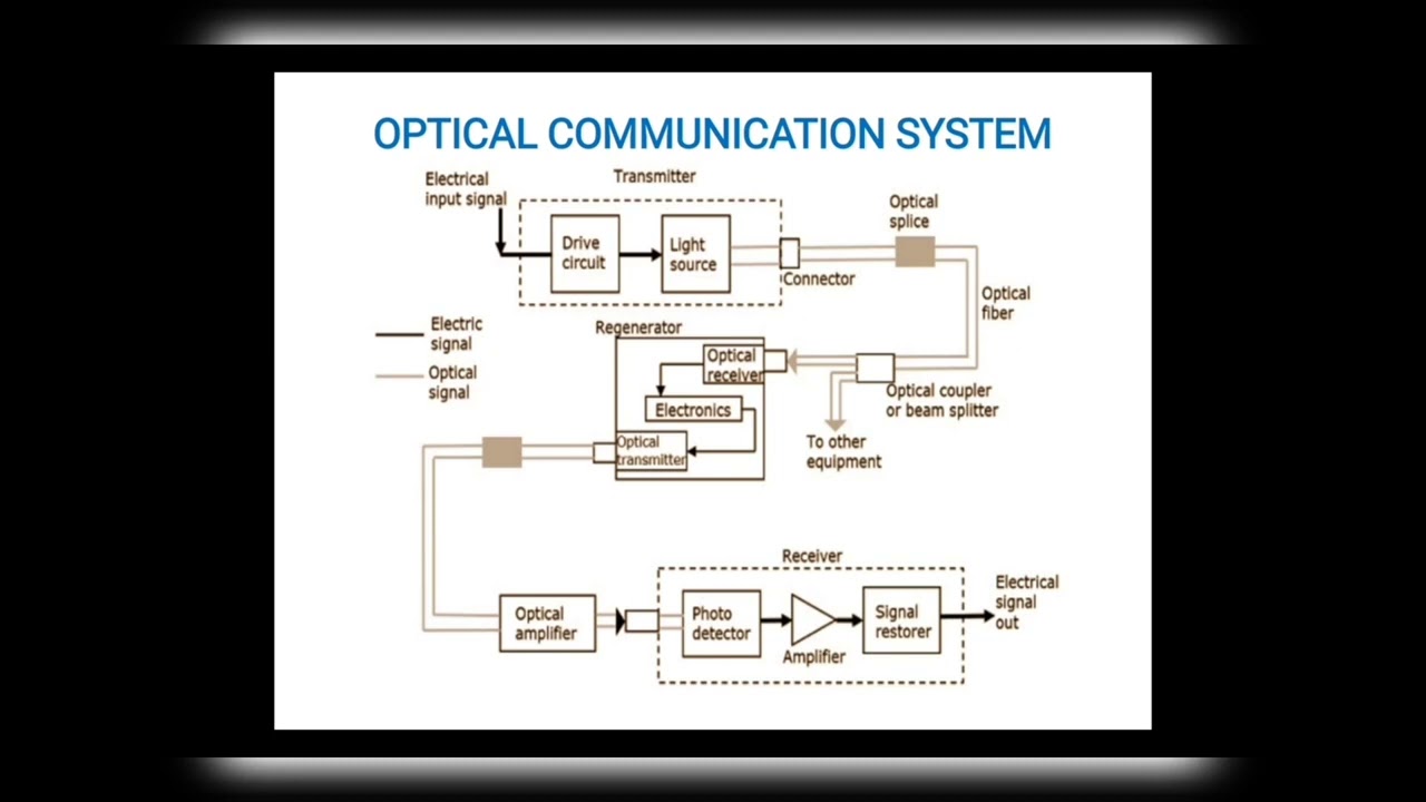 Optical Communication   Introduction   Optical Communication System   Light Propagation in Tamil