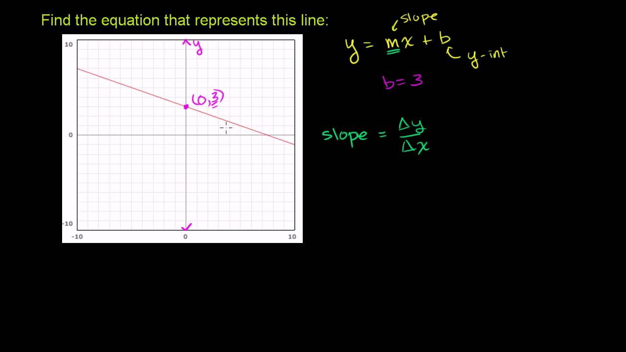 ⁣Equation of a line 2