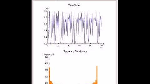 Frequency Distribution of the Logistic Map