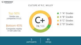R.C. Willey's CEO and Office Environment - Q1 2019