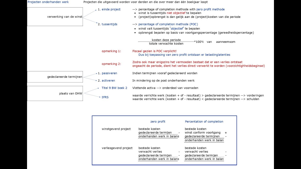 Update h onderhanden werk winst en verliesrekening bij POC methode