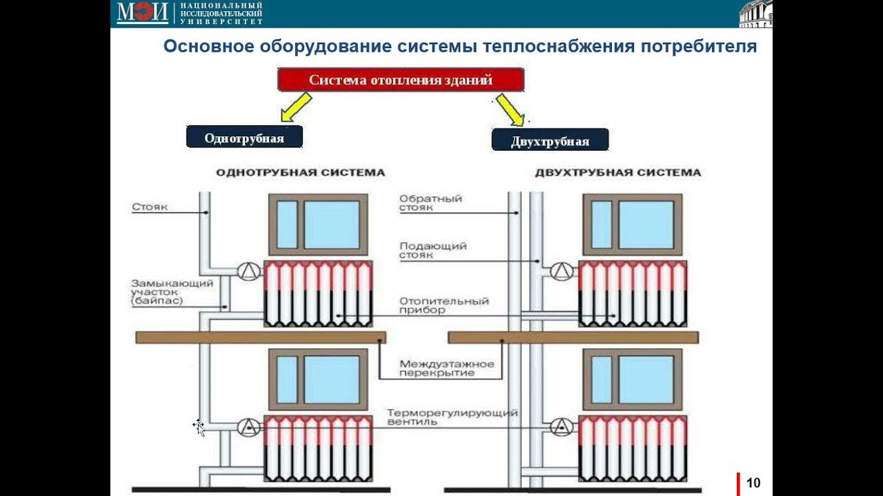 Система теплоснабжения зданий. Схема централизованной системы отопления. Типы систем отопления зданий. Центральная система отопления схема. Централизованная система отопления схема.