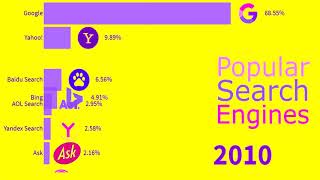 Top 10 Most Popular Search Engines 1994 to 2019