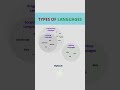 Types of Languages #languages #types #programminglanguage #scriptinglanguage #markup