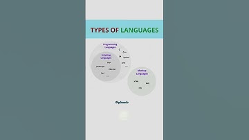 Types of Languages #languages #types #programminglanguage #scriptinglanguage #markup