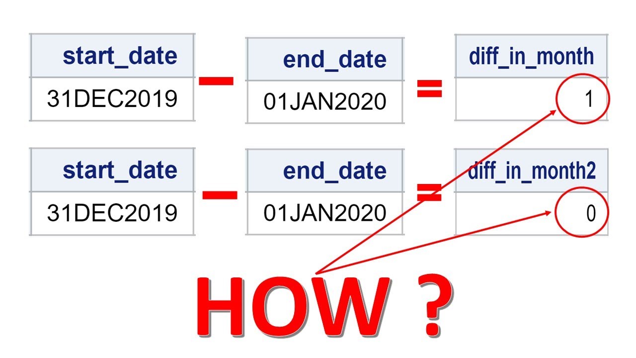 How To Subtract In Sas