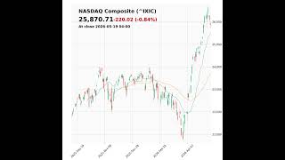 NASDAQ Composite (^IXIC) closed at 25870.71 on May 19, 2026 #stockmarket #trading #financenews #ixic