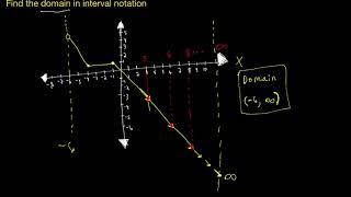 Chapter 7 lesson 3 Domain & Range at infinity