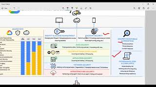 Google Cloud Fundamentals - Day9 #googlecloud #securityservices #training