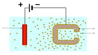 Electrophoretic deposition | Wikipedia audio article