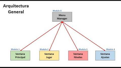 2. Arquitectura del menú Teoria - Menu con MVC en Unity 5
