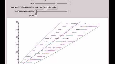 Simulating the Poisson Process