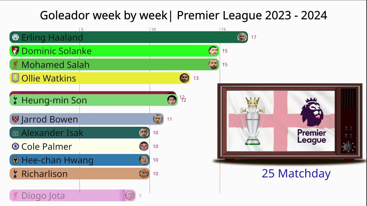 Premier League 2023-2024: Golden Boot Race & Spectacular Goals