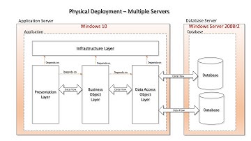 C# Programming: Complex Visual Studio Solutions Part VI-B: DAO CRUD Operations Continued
