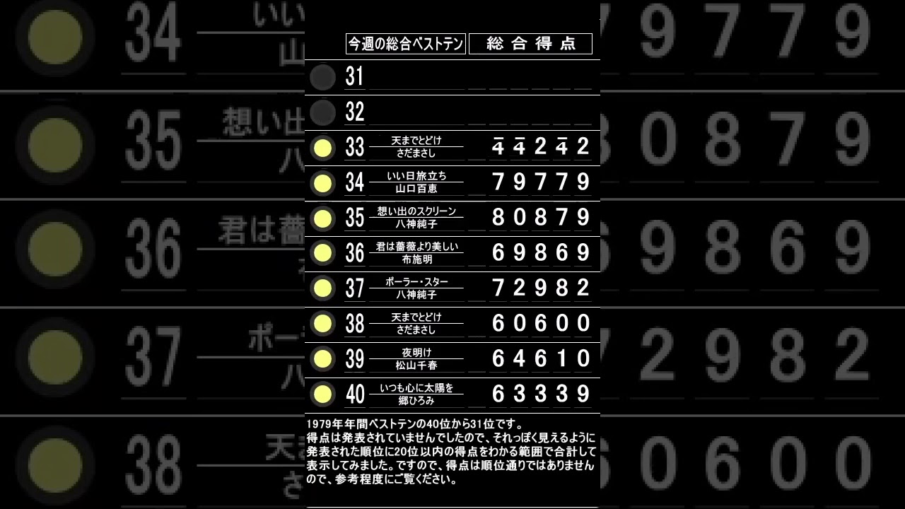 ザ・ベストテンのランキングボードを再現して1979年の年間順位40位から31位までを表示してみました。#ザ・ベストテン#ランキングボード#パタパタ