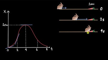 Slope of the tangent gives us instantaneous velocity | Motion in 1-D | Physics | Khan Academy