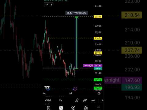 Video preview for Nvidia Gaps #nvidia #nvda #stockmarket #semiconductor #chips #semi #ai