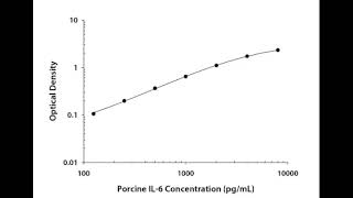 Porcine IL 6 ELISA Kit